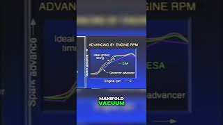 Revolutionizing Ignition Timing Unveiling the Power of Electronic Spark Advance ESA [upl. by Tindall]