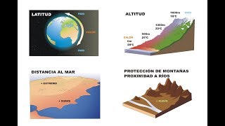 Elementos y factores modificadores del clima [upl. by Ayotahc]