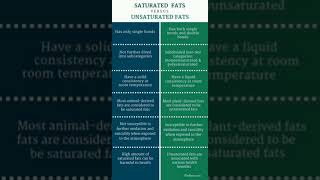 Saturated Fats Vs Unsaturated Fats [upl. by Isleen]