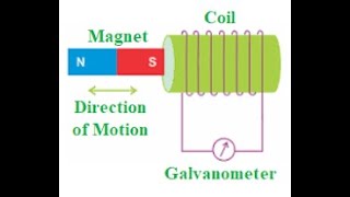 INDUCTION ELECTROMAGNETIQUE ELECTROMAGNETIC INDUCTION [upl. by Zetnod]