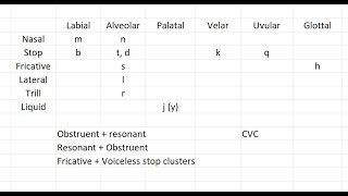 Conlanging Case Study Part 4  Phonology [upl. by Anod607]