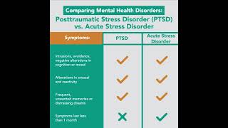 PTSD vs Acute Stress Disorder  Merck Manual Professional Version [upl. by Acinimod550]