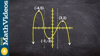 How to determine the intervals that a function is increasing decreasing or constant [upl. by Joost]