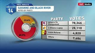 Circonscription no 14  répartition du nombre de votes [upl. by Kelda]