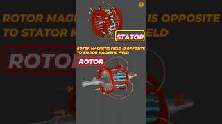 Induction motor working principle animation  three phase induction motor working principle  motor [upl. by Sesmar]