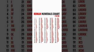 Roman numbers  Roman numbers 1 to 100  learn Roman numbers [upl. by Kingston]