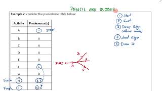 8  Precedence Tables amp Activity Networks [upl. by Asiret]