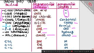 Organic Chemistry Tamil  சேதன இரசாயனம்  Part 2  IUPAC Guidelines For Final Exam [upl. by Eirahs]