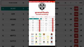 BMPS Finals Points Table Overall Standings 2023 Blind Winner shorts bmps bgmi soul blind gdr [upl. by Anaigroeg]