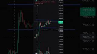 BTC 15 min chart physiology shorts shortvideo youtubeshorts reels [upl. by Nagiem]