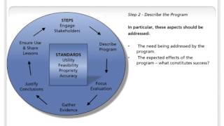 CDC Evaluation Framework [upl. by Immak]