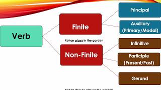 Verbs Finite  Nonfinite Verbs [upl. by Retluoc965]