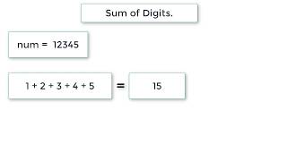 C Program To Calculate Sum of Digits Using Recursion [upl. by Enileoj]