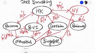 Tax Havens  Shell vs Shelf Smurfing [upl. by Pitchford]