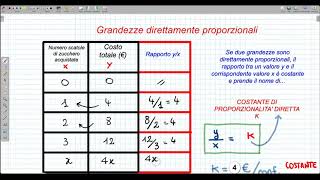 Grandezze direttamente proporzionali Rapporto e grafico [upl. by Ladnik]