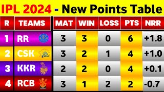 IPL Points Table 2024  After Rr Vs Mi 14Th Match  Points Table IPL 2024 Today [upl. by Adrahc257]