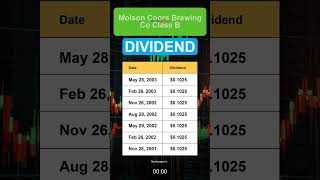 TAP Molson Coors Brewing Co Class B Dividend History [upl. by Sunshine]