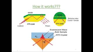 ATR Attenuated Total Reflectance by Dr Aishwarya Balap [upl. by Fidellas]