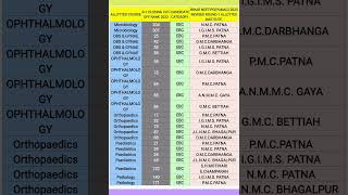 BIHAR PGMAC REVISED ROUND1 ALL CAT CUTOFFNEETPG 2023neetpg2024 mcc md ms dnb nbems pg [upl. by Philbin660]