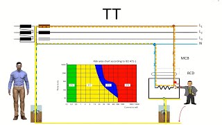 How electrical distribution systems TN TT IT protect against indirect contacts Grounding systems [upl. by Boardman]