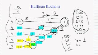 Huffman Kodlama [upl. by Sankaran]