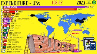 Ranking of The Countries with the Highest Expenditures in the World [upl. by Valenza]