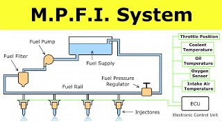 Multi Point Fuel Injection MPFI System  Internal combustion Engine  Power Engineering [upl. by Jeannie554]