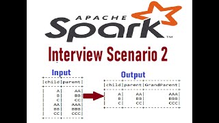 Spark Interview Scenario 2  Zeyobron Analytics  917395899448 [upl. by Eesdnil]