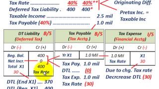 Deferred Tax Liability Tax Rate Change Affect On Tax Expense amp DTL Reporting Expense On IS [upl. by Llennhoj]