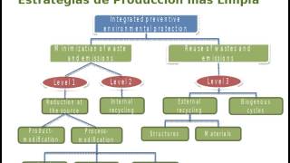 La Producción Más Limpia [upl. by Imoian]