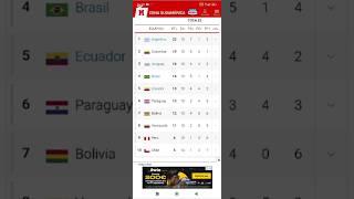 Tabla de posiciones de las eliminatoriasconmebol mundial2026 shortsfutbol conmebol [upl. by Janicki]