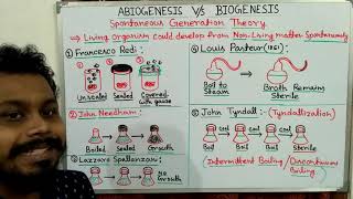 Theory of Spontaneous generation  Abiogenesis and Biogenesis [upl. by Atinot876]