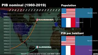 France vs États Unis Comparaison Économique en EUR [upl. by Alleris]