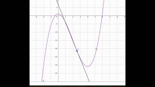 Concavidad y convexidad de una función tabla de la derivada segunda [upl. by Atinrehs]