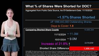 How much is DOC Shorted What is Short Interest for DOC As of Nov 15 2024 Settlement Date [upl. by Oryaj]