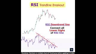 RSI Trendline Breakout Strategy  RSI Trading Strategy  RSI Trend Reversal [upl. by Anniken]