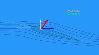 How Angle of Attack Increases Lift on an Airfoil [upl. by Arbua]