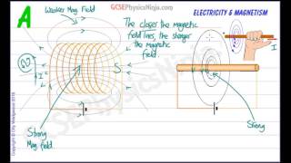 Magnetic Field in a Solenoid and around a Wire  Electromagnetism  Physics GCSE [upl. by Yelrebmik]