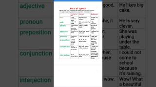 Parts of speech in English Grammar  partsofspeech [upl. by Wilmer]