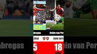 Arsenal FC Top Scorers Part 2 arsenal arsenalfc premierleague football [upl. by Forbes]