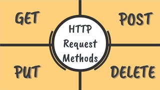 HTTP Request Methods  GET POST PUT DELETE [upl. by Vinn31]