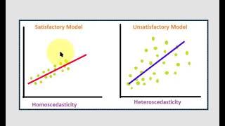 Homoscedasticity in SPSS [upl. by Eelnayr]