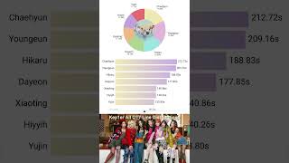 Kep1er All OT7 Songs Line Distribution WADADAHeart Surf [upl. by Claus]