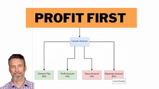 How To Use Profit First Accounting System For Your Business by Mike Michalowicz  REAL LIFE EXAMPLE [upl. by Leiva]