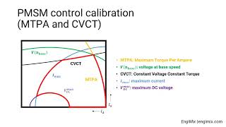 Permanent Magnet Synchronous Motor PMSM modelling and control  FOCSVM  MTPA  CVCT [upl. by Elocel]