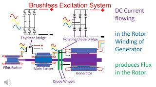 Excitation System in Turbo Generator [upl. by Erialc]