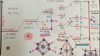 Crystal Field Splitting In Square Planar Tetragonal Complexes [upl. by Ful]