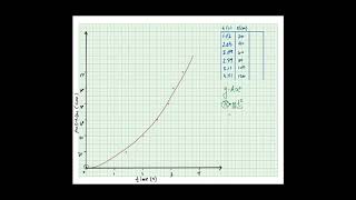 Graphing and Linearizing Data by Hand [upl. by Donell]