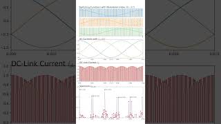 DCLink Current Spectrum with Varying Modulation Index at 3 Power Factors inverter vsi [upl. by Lenox]