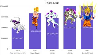 Dragon Ball Z Frieza Saga Power Levels  DBZ Power Levels  EGC [upl. by Adianes]